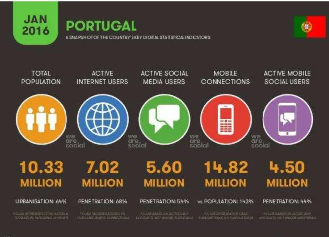 Figura 4  –  Estatísticas digitais para Portugal em janeiro de 2016  Fonte: (Kemp, 2016) 