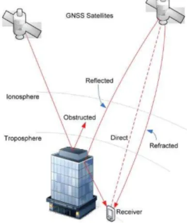 Figura 2.2  –  Erros relevantes, associados à propagação do sinal GNSS. 2                                                              
