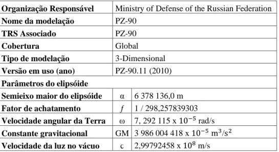 Tabela 2.2  –  Descrição do sistema de referência geodésico russo utilizado pelo GLONASS