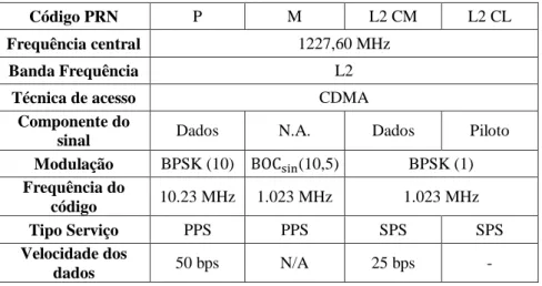 Tabela 3.2  –  Características do sinal L2 GPS.  9
