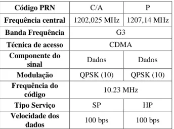 Tabela 4.3 – Características do sinal G3 GLONASS. 13