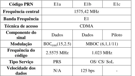 Tabela 5.1  –  Características do sinal E1 Galileo. 14