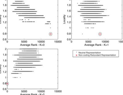 Fig. 11. Performance of the selected representations of NN g ( 14 , 11 ) versus locality.