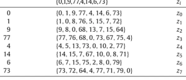 Table 3 Equivalent representations to { 0 , 1 , 9 , 77 , 4 , 14 , 6 , 73 } ∈ NN g ( 7 , 4 ) 
