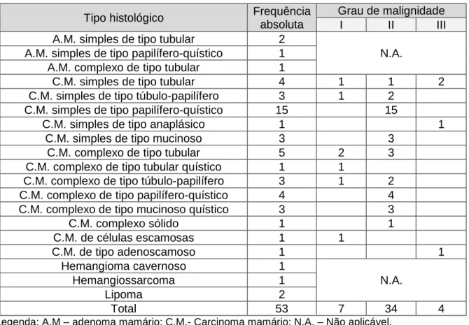 Tabela  4.  Tipo  histológico,  frequência  absoluta  e  grau  de  malignidade  dos  53  tumores  da  região mamária da população alvo de estudo.