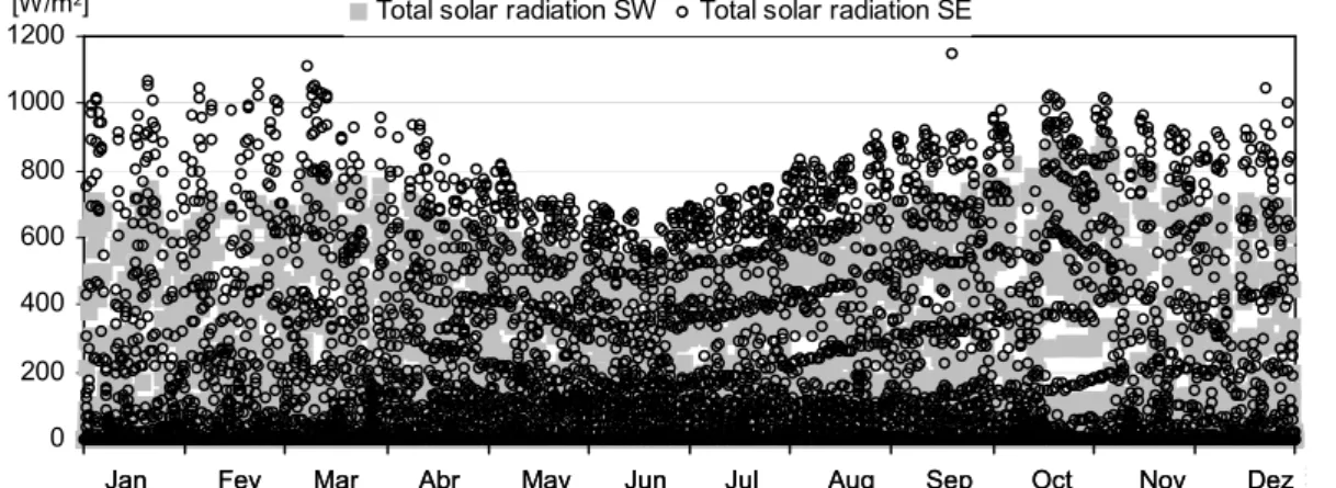 Figure 3: Hourly values of total solar radiation incident on a vertical plane oriented SW and  SE: Lisbon’s typical meteorological year weather file