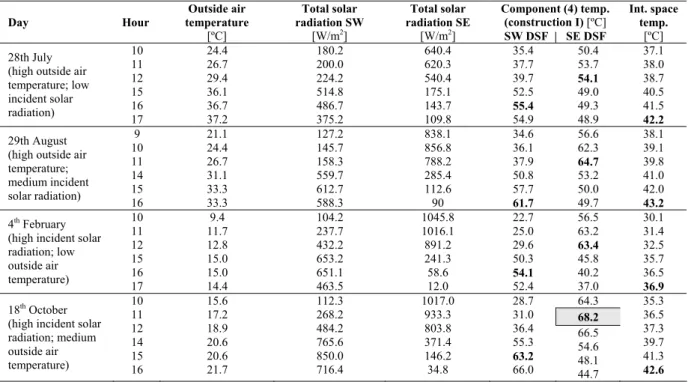 Table 3: Hourly temperatures of the glazed component (4) of SW and SE DSF’s (original  construction I) and temperatures of interior space air for four days