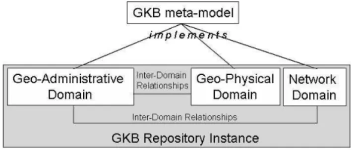 Figure 3: GKB information architecture