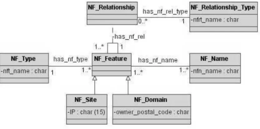 Figure 9: Network domain data model