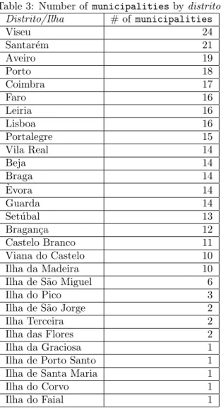 Table 3: Number of municipalities by distrito Distrito/Ilha # of municipalities Viseu 24 Santar´em 21 Aveiro 19 Porto 18 Coimbra 17 Faro 16 Leiria 16 Lisboa 16 Portalegre 15 Vila Real 14 Beja 14 Braga 14 Evora` 14 Guarda 14 Set´ ubal 13 Bragan¸ca 12 Castel