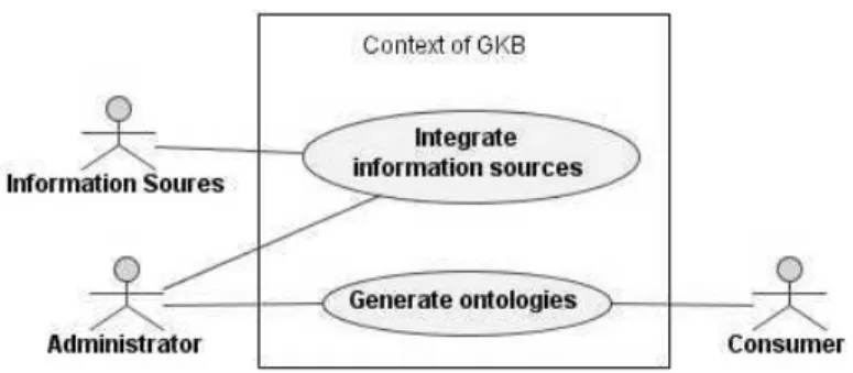 Figure 1: Context of GKB
