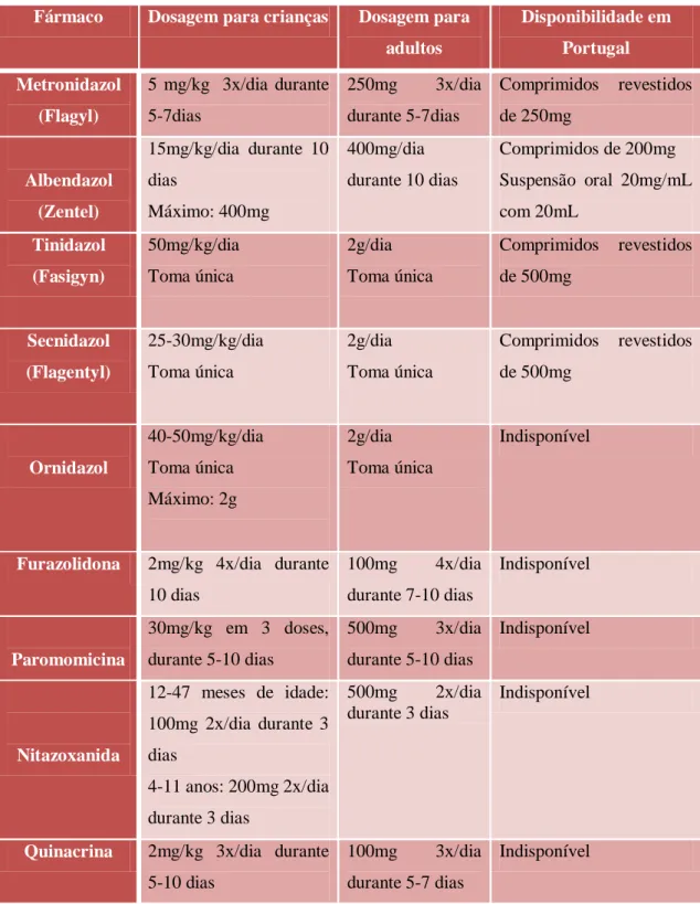 Tabela 4 Fármacos e doses utilizados no tratamento de infeções por  G. lamblia  (adaptado de Gardner &amp; 
