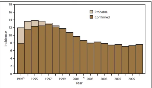 Gráfico 1 Incidência da giardiose ao longo dos anos nos Estados Unidos (1993-2009) (Fonte  Yoder  et al .,  2012)    