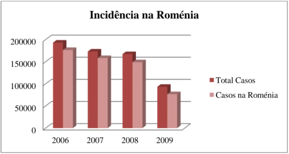 Gráfico 2 Número total de casos da giardiose na Roménia entre 2006 e 2009 