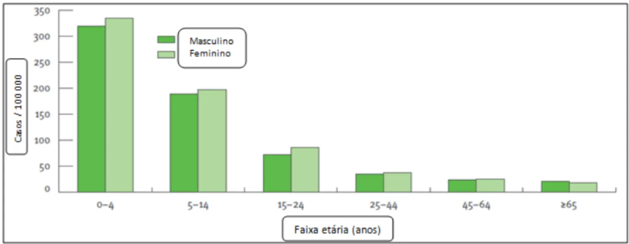Gráfico 4 Distribuição da giardiose por faixa etária e género na Europa em 2008 (ECDC, 2010) 