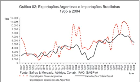 Gráfico 02: Exportações Argentinas e Importações Brasileiras 1965 a 2004 01.0002.0003.0004.0005.0006.0007.0008.0009.000 10.00011.00012.000 1965 1966 1967 1968 1969 1970 1971 1972 1973 1974 1975 1976 1977 1978 1979 1980 1981 1982 1983 1984 1985 1986 1987 19