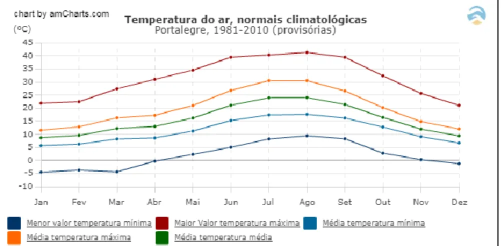 Figura  15|  Temperaturas  médias,  máximas  e  mínimas  registadas  na  Coleção  Portuguesa  de  Referência de Cultivares de Oliveira estabelecida em Elvas no intervalo de setembro de 2015 a  dezembro de 2016