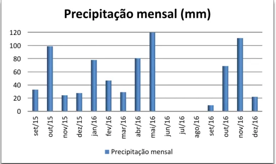 Figura  17|  Precipitação  mensal  (mm)  na  Herdade  do  Reguengo  em  Elvas  (setembro 2015 - dezembro 2016) (INIAV, Elvas).
