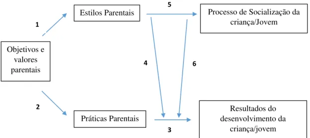 Figura 1  –  Adaptação feito do Modelo Integrativo de Darling e Steinberg (1993, p.493) 