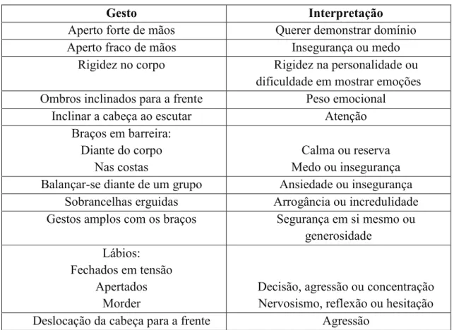 Tabela 1 –  O gesto e a sua interpretação.(Adaptado de: Davis,1987)