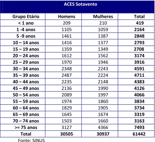Tabela nº 4  –  Distribuição da população inscrita no ACES Sotavento por sexo                   e grupo etário 