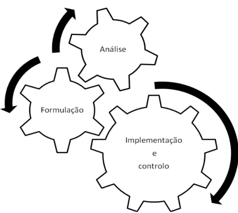 Ilustração 3 – O Processo de Gestão Estratégica  Fonte: Adaptado de Serra (2010, p. 45) 