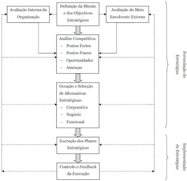Ilustração 4 – A Gestão Estratégica como Processo Sequencial e Cíclico  Fonte: Santos (2008, p