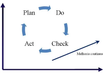 Ilustração 10 – O Ciclo PDCA (Ciclo de Deming ou Ciclo de Shewart), na relação entre o nível de 