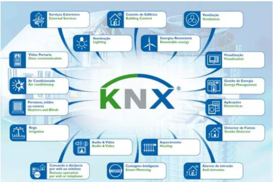 Figura 3.4 - Áreas de controlo do KNX [7] 