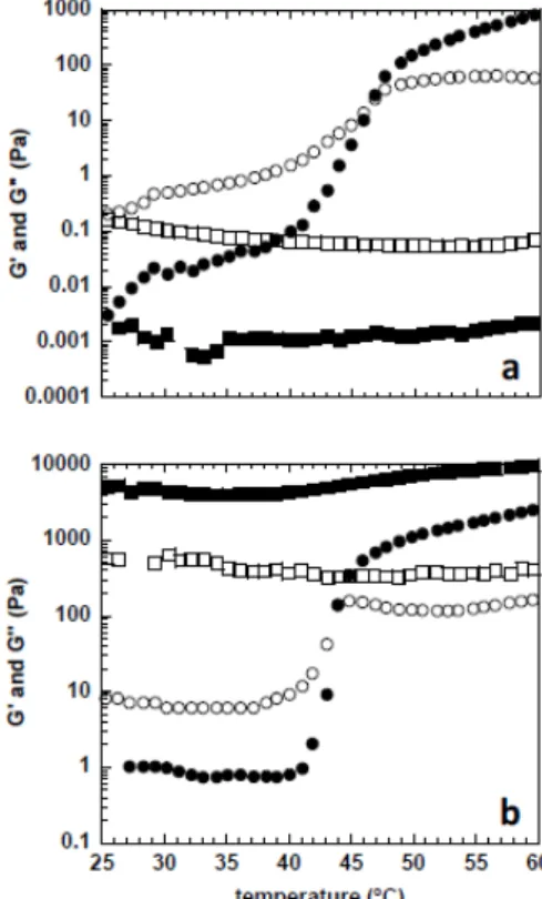 Figure 3. Viscoelastic parameters determined by mechanical rheometry. G′ (full symbols) and G″ 