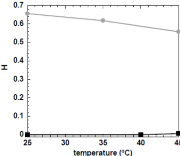 Figure 6. Variation of the H parameter with temperature for the 5 wt % (black squares) and 10 wt %  (grey circles) MCC samples dissolved in 8 wt % NaOH(aq.)/12 wt % urea