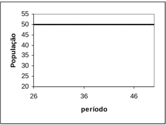 Figura 1: Crescimento da população ao longo do tempo, taxa potencial r = 2