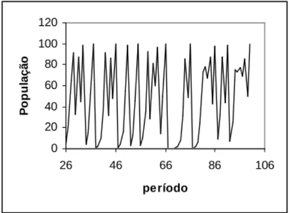 Figura 3. Crescimento da população ao longo do tempo, taxa potencial r = 4