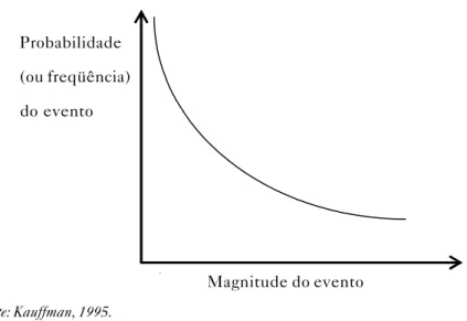 Figura 4. Distribuição de probabilidade em um sistema com criticalidade auto-organizada