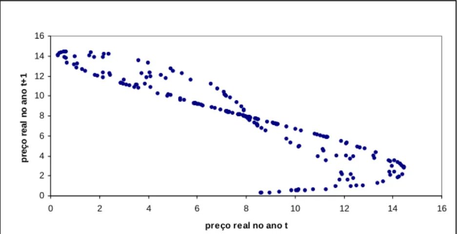 Figura 7 – Gráfico de fase do comportamento dos preços de um produto agrícola segundo um modelo linear de oferta e demanda com  antecipa-ções adaptativas de preços.