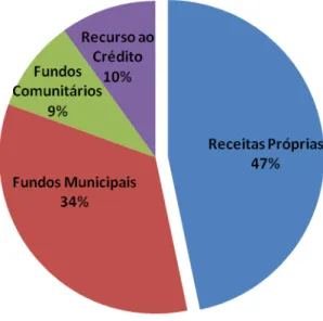 Gráfico 1 - Estrutura das receitas municipais. Fonte: elaboração própria a partir de dados do Portal  Autárquico acedido a 06/11/2014