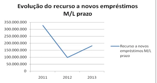 Gráfico 2 - Evolução do recurso a novos empréstimos M/L prazo. Fonte: elaboração própria com  dados extraídos do Anuário Financeiro dos Municípios Portugueses de 2013