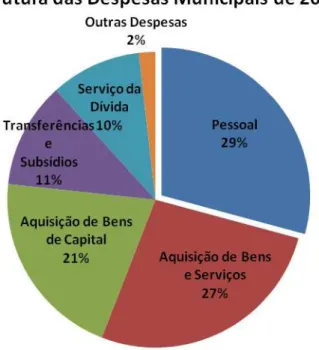 Gráfico 3 - Estrutura das despesas municipais de 2013. Fonte: elaboração própria a partir de dados  do Portal Autárquico acedido a 06/11/2014.