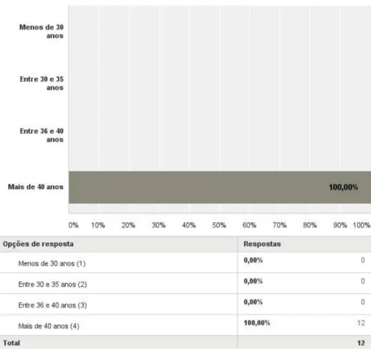 Gráfico 3  –  Faixa etária atual  