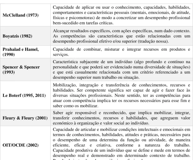 Tabela 1  –  Evolução do conceito de Competência 