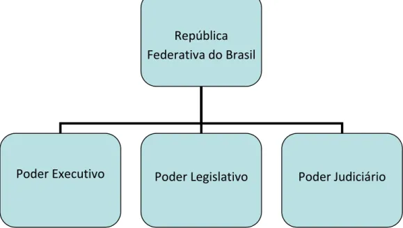 Figura 1- Repartição de Poderes da República Federativa do Brasil  