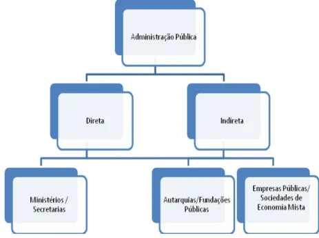 Figura 2  –  Organograma da Administração Pública Brasileira  
