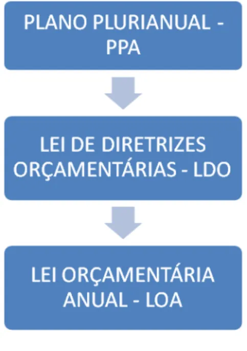 Figura 3  –  Processo de Planejamento de Gestão Fiscal 
