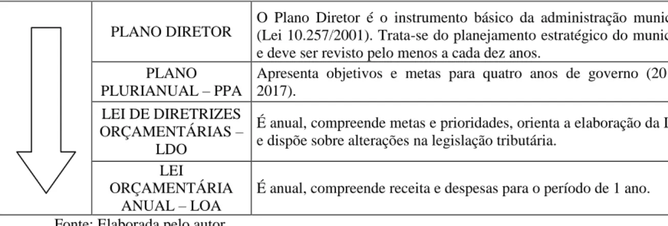 Figura 4  –  Plano Estratégico e Instrumentos de Planejamento de Gestão Fiscal 