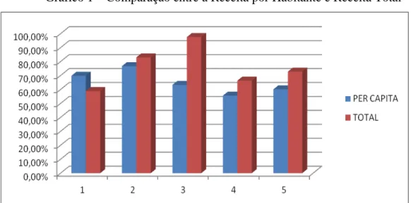 Gráfico 1  –  Comparação entre a Receita por Habitante e Receita Total