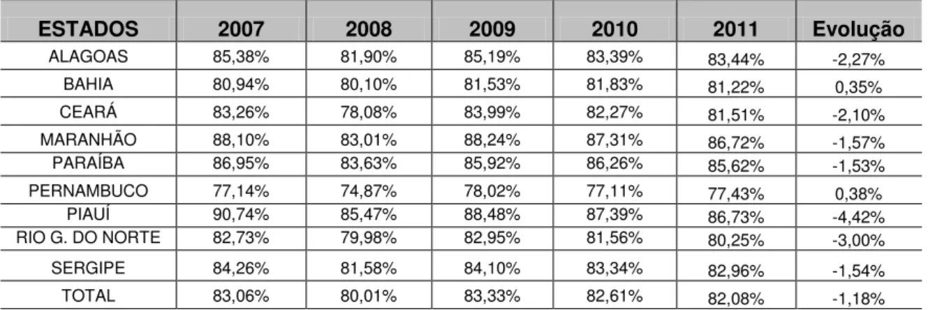 Tabela 5  –  Grau de Dependência Financeira das Cidades por Estado da Região Nordeste  (2007  –  2011)  ESTADOS  2007  2008  2009  2010  2011  Evolução  ALAGOAS  85,38%  81,90%  85,19%  83,39%  83,44%  -2,27%  BAHIA  80,94%  80,10%  81,53%  81,83%  81,22% 