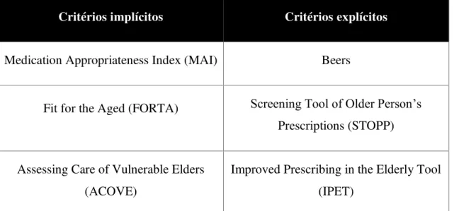 Tabela 2 - Exemplos de critérios implícitos e explícitos 