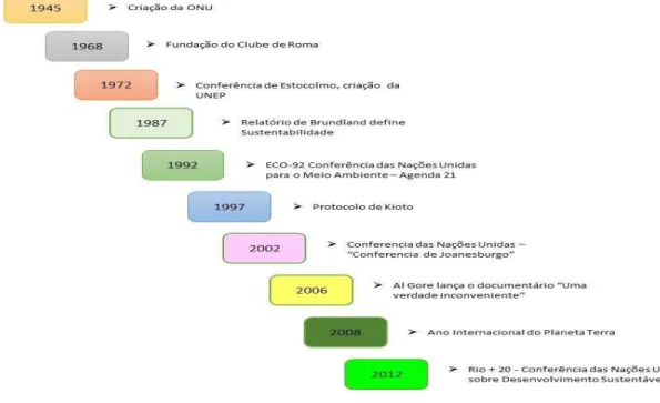 Figura 2: Linha de Tempo Desenvolvimento sustentável 