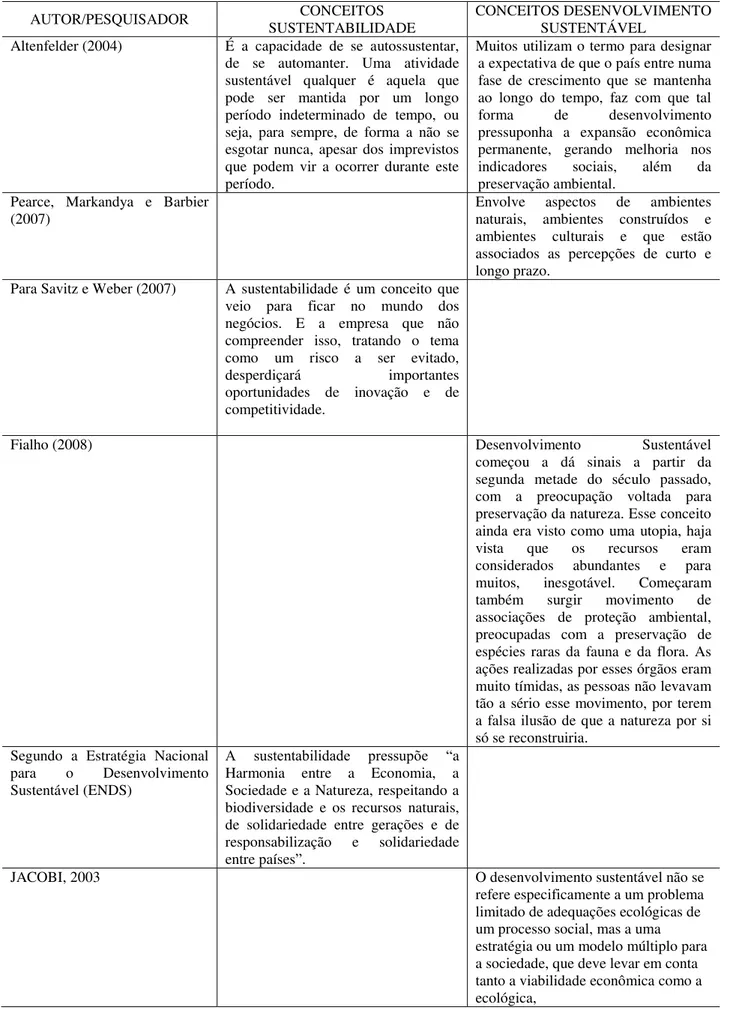 Tabela 1: Principais Conceitos de Sustentabilidade e Desenvolvimento Sustentável 