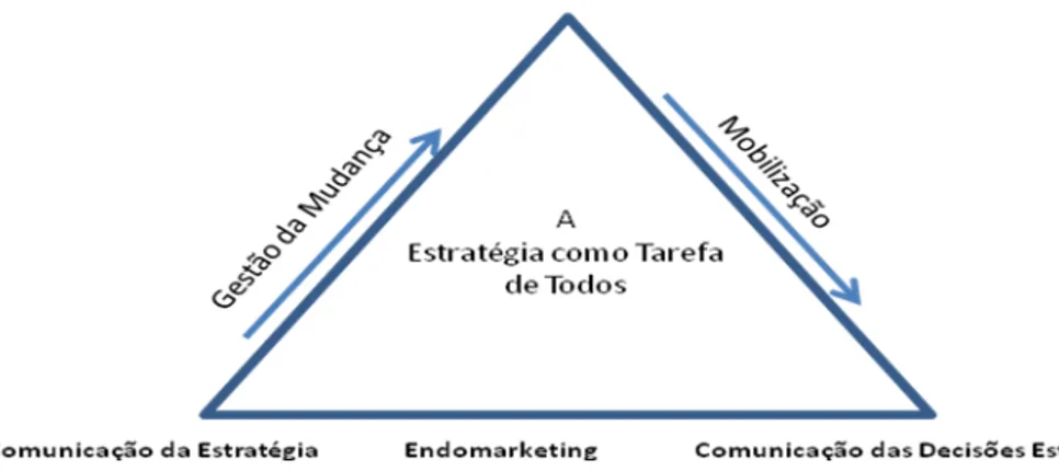 Figura 3: A Comunicação do projeto e dos conceitos de Gestão Estratégica Fonte: 3GEN Consultoria em gestão estratégica – autora Adriana Frederici (2006).